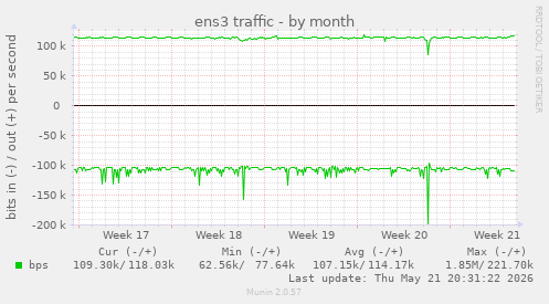 ens3 traffic