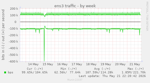 ens3 traffic