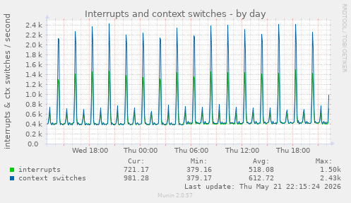 Interrupts and context switches