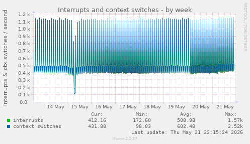 Interrupts and context switches