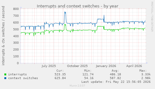 yearly graph