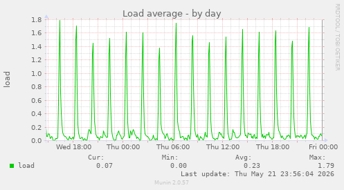 Load average