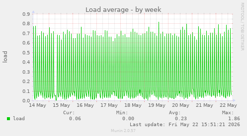Load average