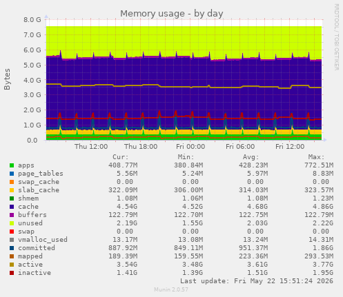 Memory usage