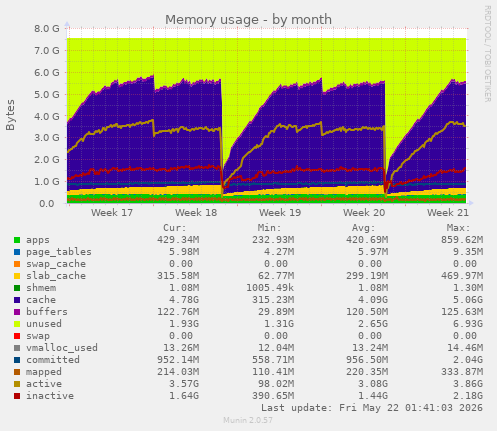 monthly graph