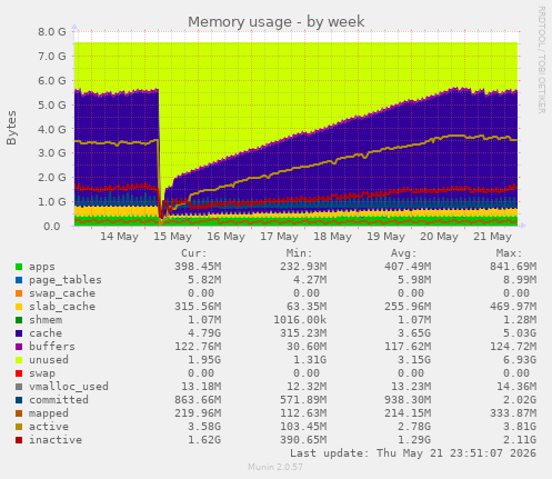 Memory usage