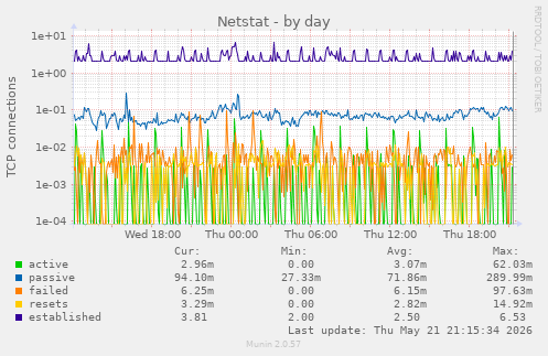 Netstat