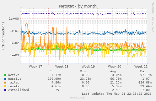 Netstat