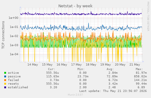 Netstat
