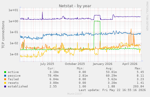 Netstat