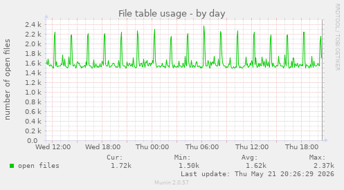 File table usage