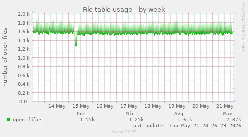 File table usage