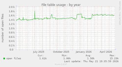 File table usage