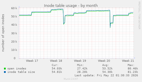 monthly graph