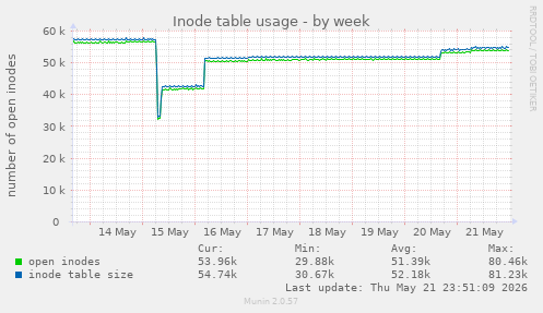 Inode table usage