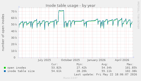 Inode table usage