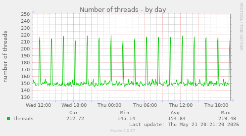 Number of threads