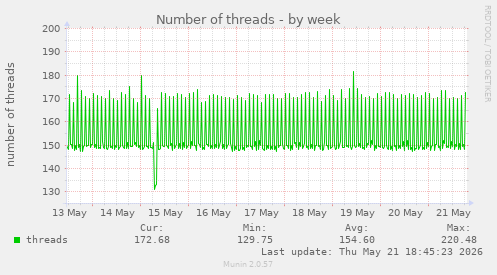 Number of threads