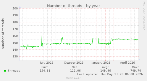 Number of threads