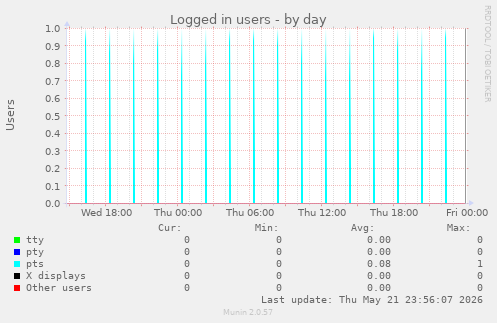 Logged in users