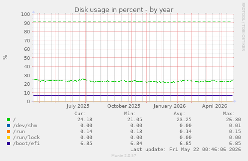 yearly graph