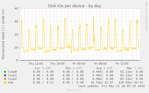 Disk IOs per device