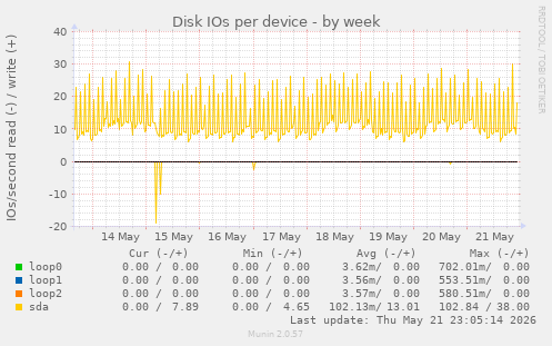 Disk IOs per device