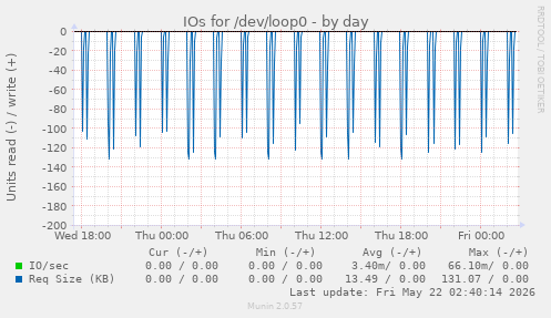 IOs for /dev/loop0