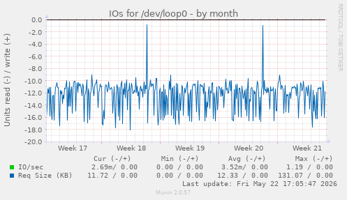 monthly graph