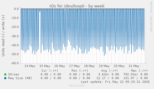 IOs for /dev/loop0
