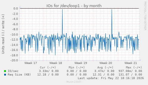 monthly graph
