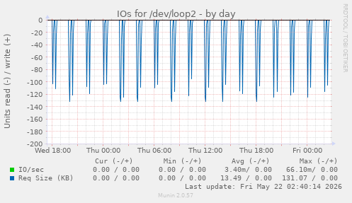 IOs for /dev/loop2