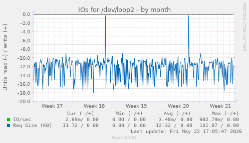 monthly graph