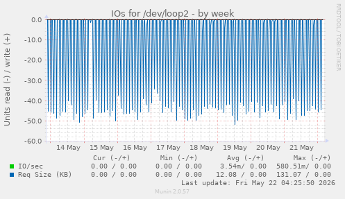 IOs for /dev/loop2