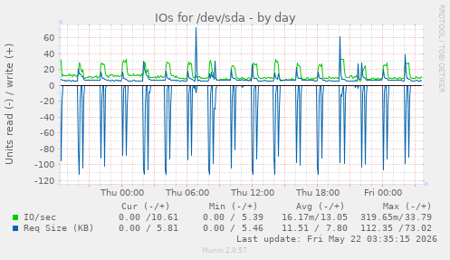 IOs for /dev/sda
