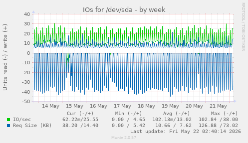 IOs for /dev/sda