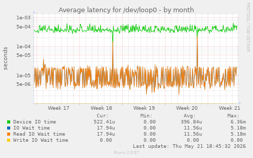 Average latency for /dev/loop0