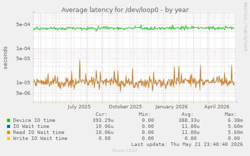 Average latency for /dev/loop0