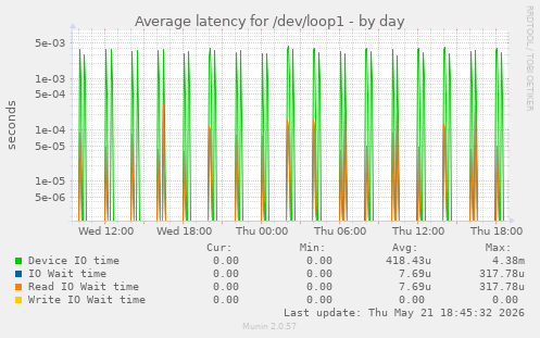 Average latency for /dev/loop1