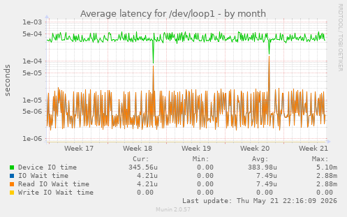 Average latency for /dev/loop1