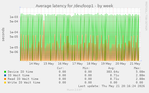 Average latency for /dev/loop1