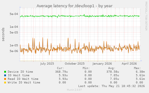 Average latency for /dev/loop1
