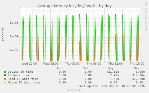 Average latency for /dev/loop2
