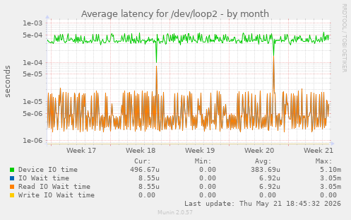 Average latency for /dev/loop2
