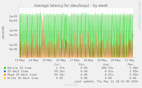Average latency for /dev/loop2