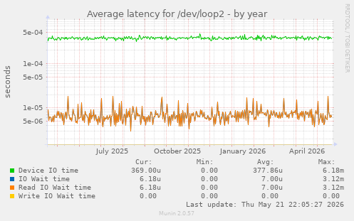 Average latency for /dev/loop2