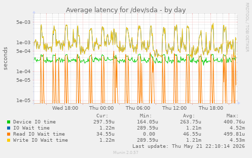 Average latency for /dev/sda
