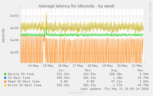 Average latency for /dev/sda