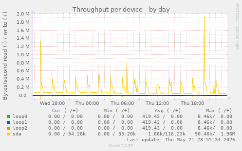 Throughput per device