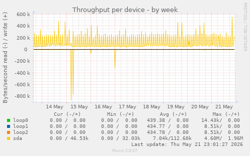 Throughput per device